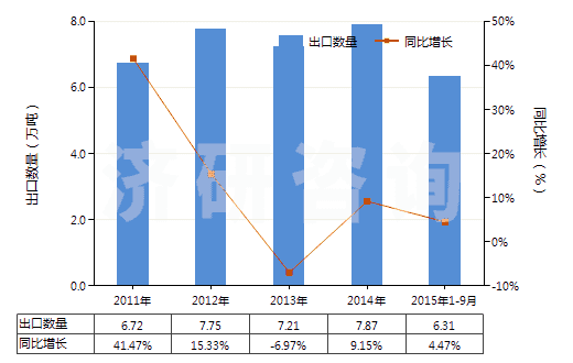 2011-2015年9月中國初級形狀的聚乙烯醇(不論是否含有未水解的乙酸酯基)(HS39053000)出口量及增速統(tǒng)計